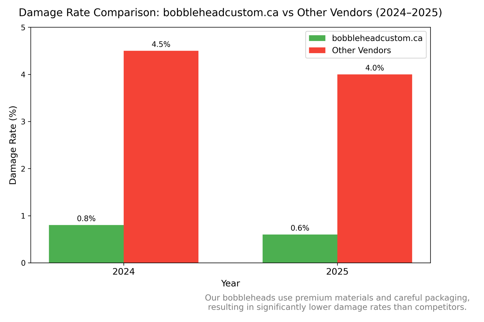 Choosing The Premium Materials